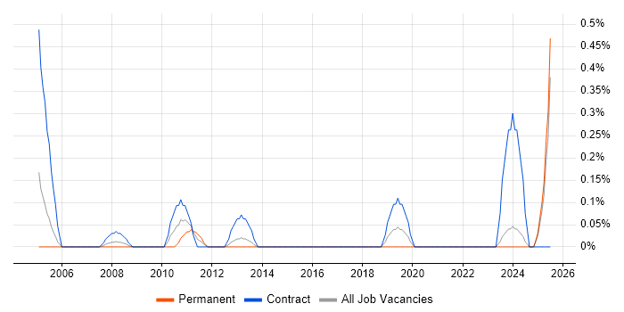 Job vacancy trend for Payroll Manager in Wales