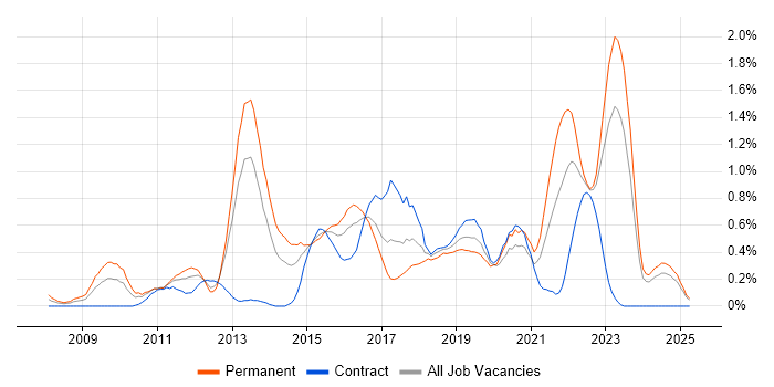 Job vacancy trend for PCI DSS in Wales Job vacancy trend for PCI DSS in Wales