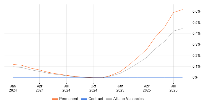 Job vacancy trend for PCIe in Wales Job vacancy trend for PCIe in Wales