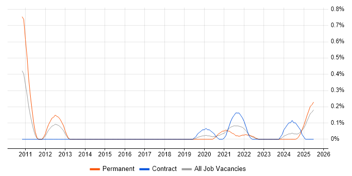 Job vacancy trend for Pega in Wales Job vacancy trend for Pega in Wales
