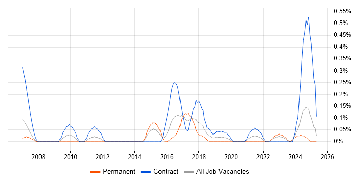 Job vacancy trend for Penetration Tester in Wales Job vacancy trend for Penetration Tester in Wales