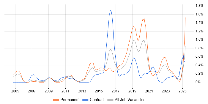 Job vacancy trend for Penetration Testing in Wales Job vacancy trend for Penetration Testing in Wales