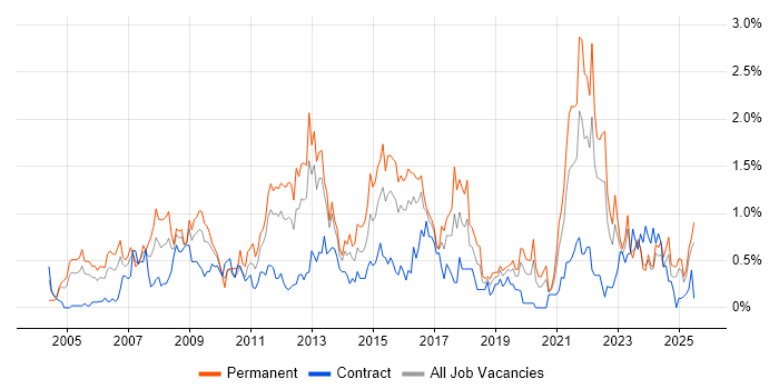 Job vacancy trend for People Management in Wales Job vacancy trend for People Management in Wales