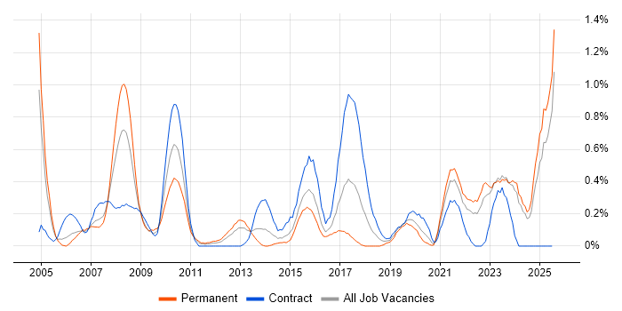 Job vacancy trend for Performance Analysis in Wales Job vacancy trend for Performance Analysis in Wales