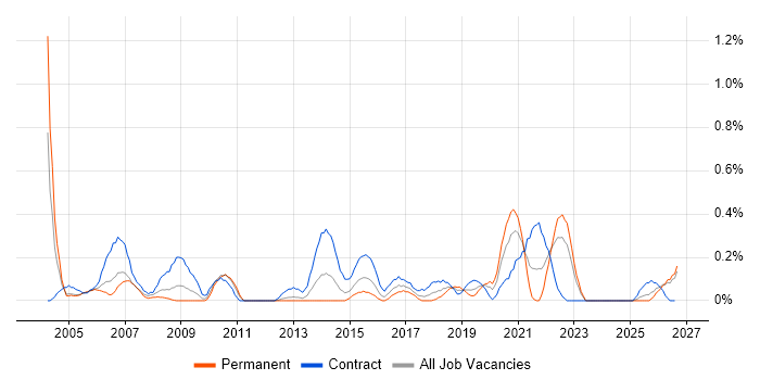 Performance Analyst job vacancy trend in Wales