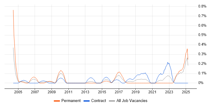 Job vacancy trend for Performance Engineer in Wales Job vacancy trend for Performance Engineer in Wales