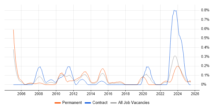 Job vacancy trend for Performance Improvement in Wales Job vacancy trend for Performance Improvement in Wales