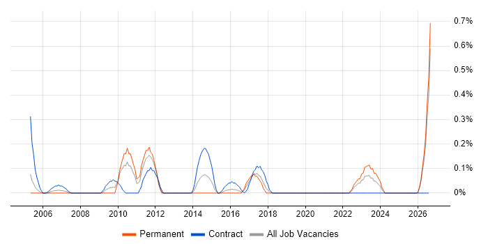 Performance Manager job vacancy trend in Wales