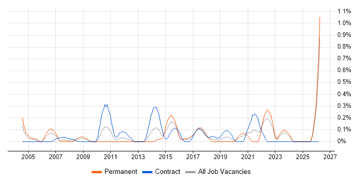 Performance Measurement job vacancy trend in Wales