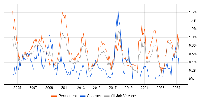 Job vacancy trend for Performance Monitoring in Wales Job vacancy trend for Performance Monitoring in Wales