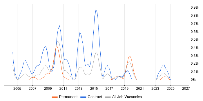 Performance Tester job vacancy trend in Wales