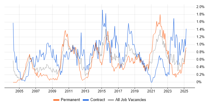 Job vacancy trend for Performance Testing in Wales