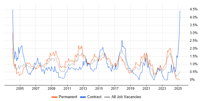 Job vacancy trend for Performance Tuning in Wales Job vacancy trend for Performance Tuning in Wales