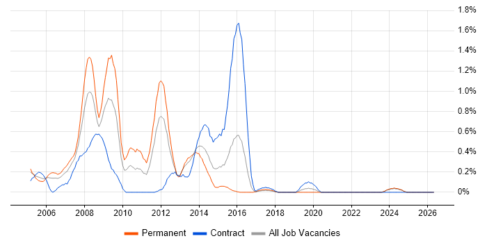 Perl Developer job vacancy trend in Wales