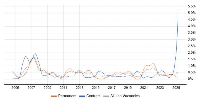 Job vacancy trend for Pharmaceutical in Wales Job vacancy trend for Pharmaceutical in Wales