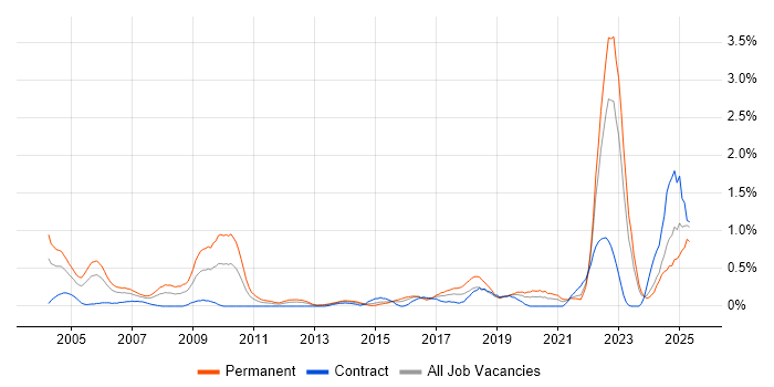 Job vacancy trend for PhD in Wales Job vacancy trend for PhD in Wales
