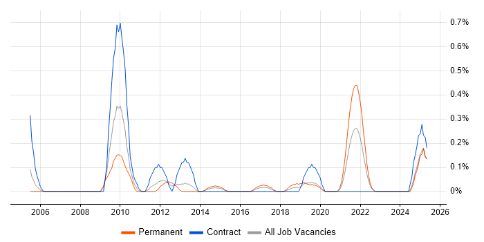Job vacancy trend for Photography in Wales Job vacancy trend for Photography in Wales