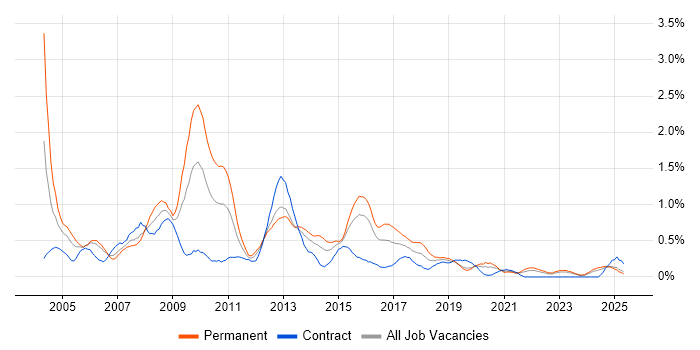 Job vacancy trend for Photoshop in Wales Job vacancy trend for Photoshop in Wales