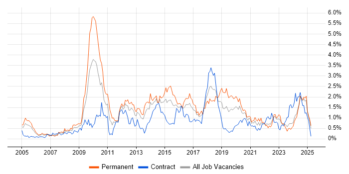 Job vacancy trend for PHP Developer in Wales