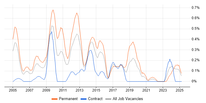Job vacancy trend for PHP Web Developer in Wales