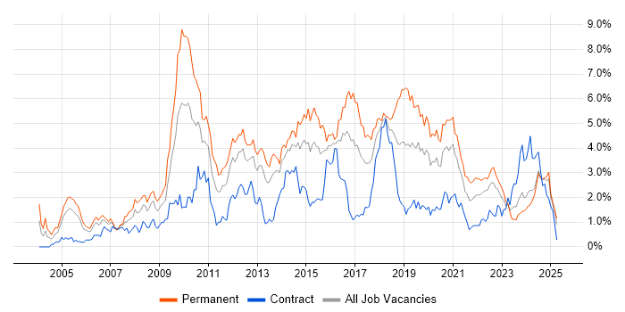 Job vacancy trend for PHP in Wales Job vacancy trend for PHP in Wales