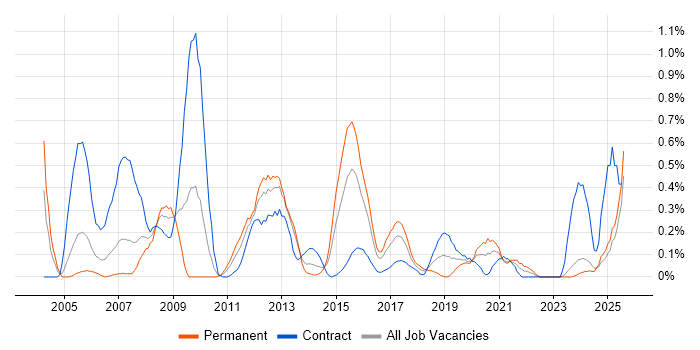 Job vacancy trend for PL/SQL Developer in Wales