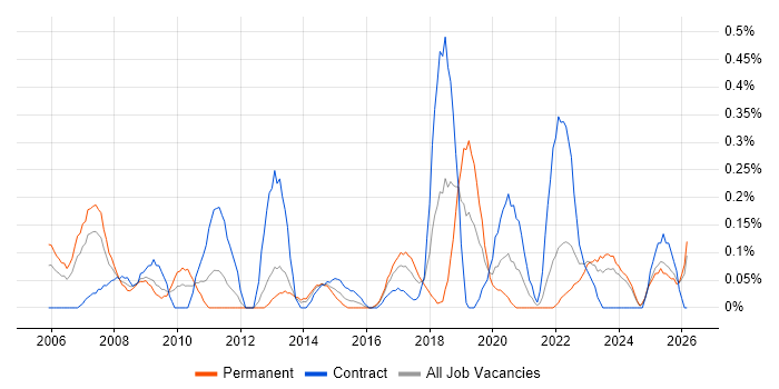 Planning and Forecasting job vacancy trend in Wales