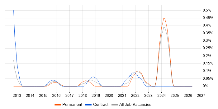 Platform Architect job vacancy trend in Wales