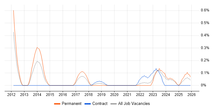 Platform Specialist job vacancy trend in Wales