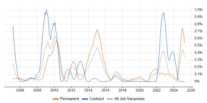 Job vacancy trend for PLM in Wales Job vacancy trend for PLM in Wales