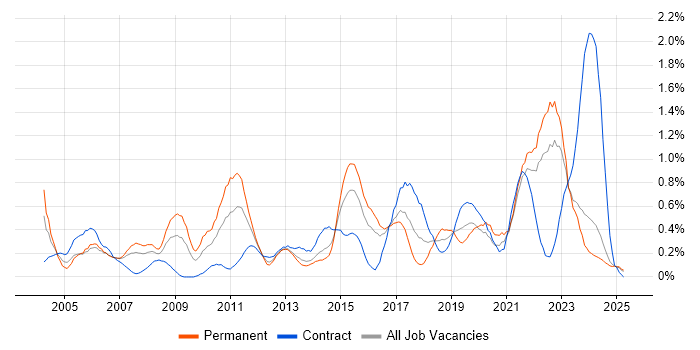 Job vacancy trend for PMI Certification in Wales Job vacancy trend for PMI Certification in Wales