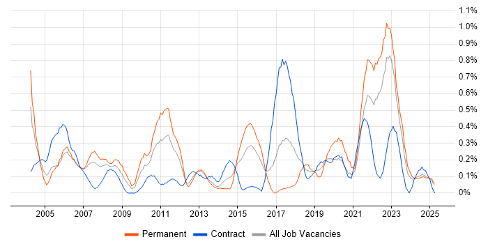 Job vacancy trend for PMI in Wales Job vacancy trend for PMI in Wales
