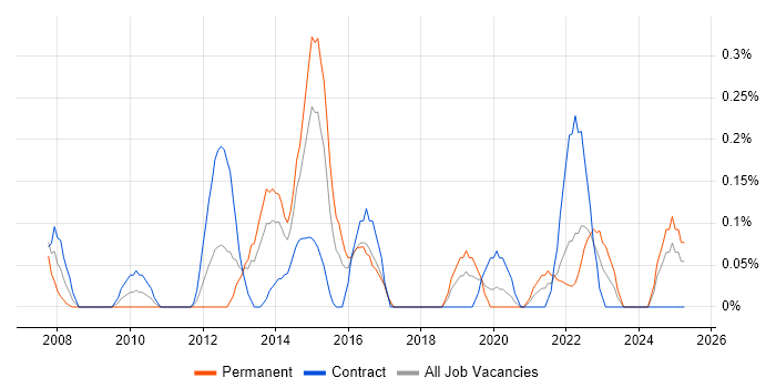 Job vacancy trend for PMO Coordinator in Wales Job vacancy trend for PMO Coordinator in Wales