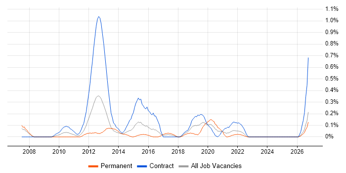 PMO Lead job vacancy trend in Wales
