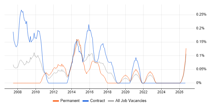 PMO Officer job vacancy trend in Wales