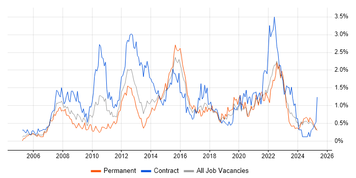 Job vacancy trend for PMO in Wales Job vacancy trend for PMO in Wales