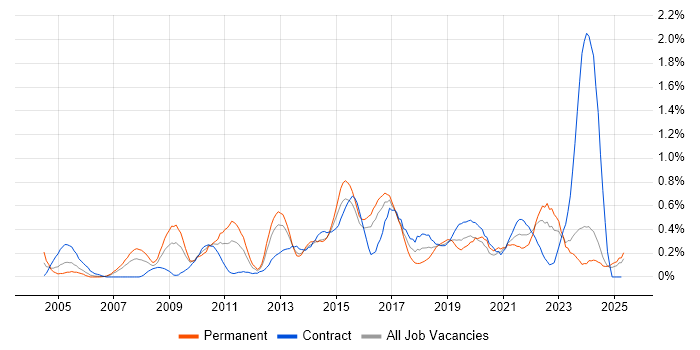 Job vacancy trend for PMP in Wales Job vacancy trend for PMP in Wales