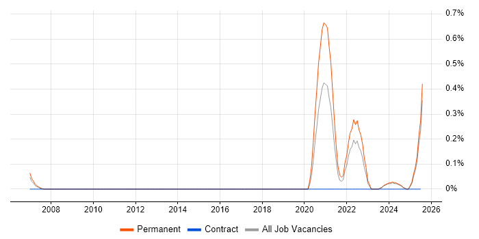 Job vacancy trend for Podcast in Wales Job vacancy trend for Podcast in Wales