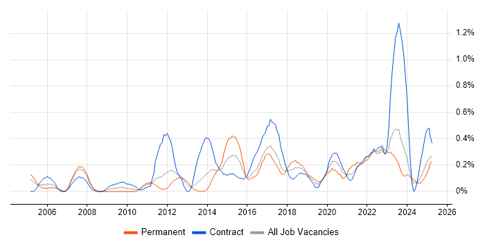 Job vacancy trend for Portfolio Management in Wales Job vacancy trend for Portfolio Management in Wales