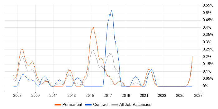 Portfolio Manager job vacancy trend in Wales