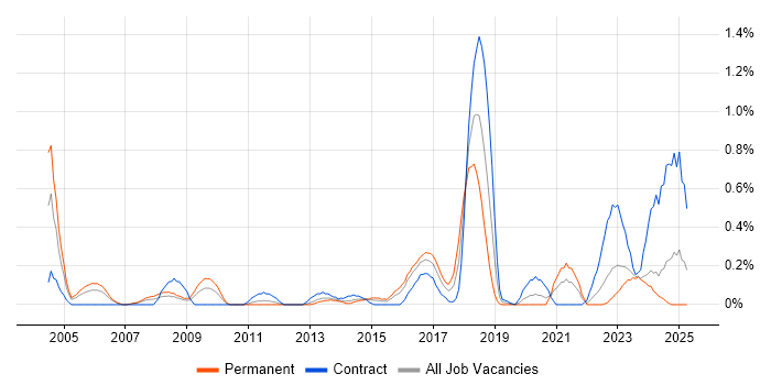 Job vacancy trend for Postgraduate in Wales Job vacancy trend for Postgraduate in Wales