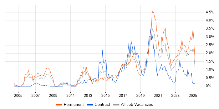 Job vacancy trend for PostgreSQL in Wales
