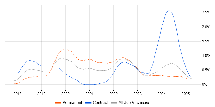 Job vacancy trend for Postman in Wales