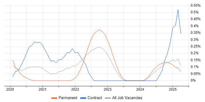 Job vacancy trend for Power Apps Developer in Wales Job vacancy trend for Power Apps Developer in Wales