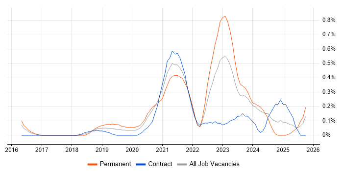 Power BI Analyst job vacancy trend in Wales