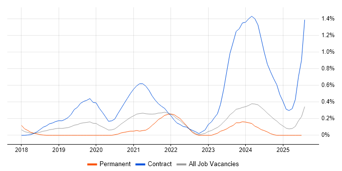 Job vacancy trend for Power BI Developer in Wales