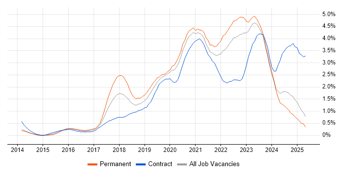 Job vacancy trend for Power BI in Wales Job vacancy trend for Power BI in Wales
