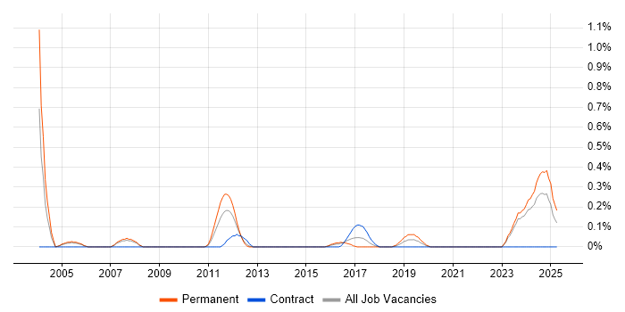 Job vacancy trend for Power Management in Wales Job vacancy trend for Power Management in Wales
