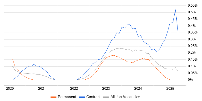 Job vacancy trend for Power Platform Developer in Wales Job vacancy trend for Power Platform Developer in Wales