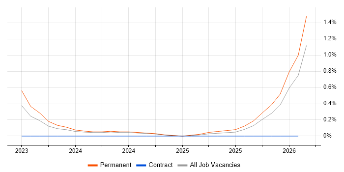 Power Platform Specialist job vacancy trend in Wales